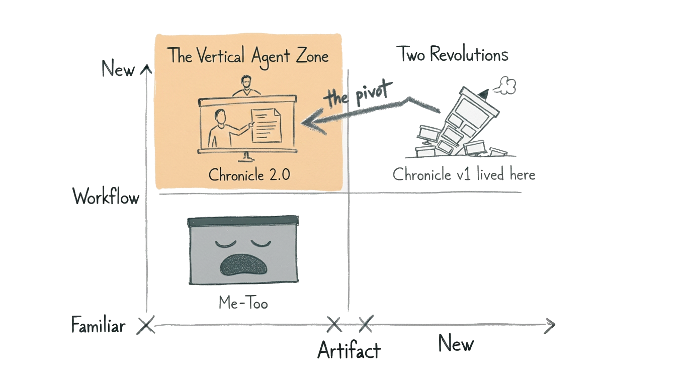 A hand-drawn 2x2 matrix with Workflow and Artifact axes. A crashed rocket labeled Chronicle v1 sits in the two-revolutions quadrant; a highlighted quadrant labeled The Vertical Agent Zone holds Chronicle 2.0.