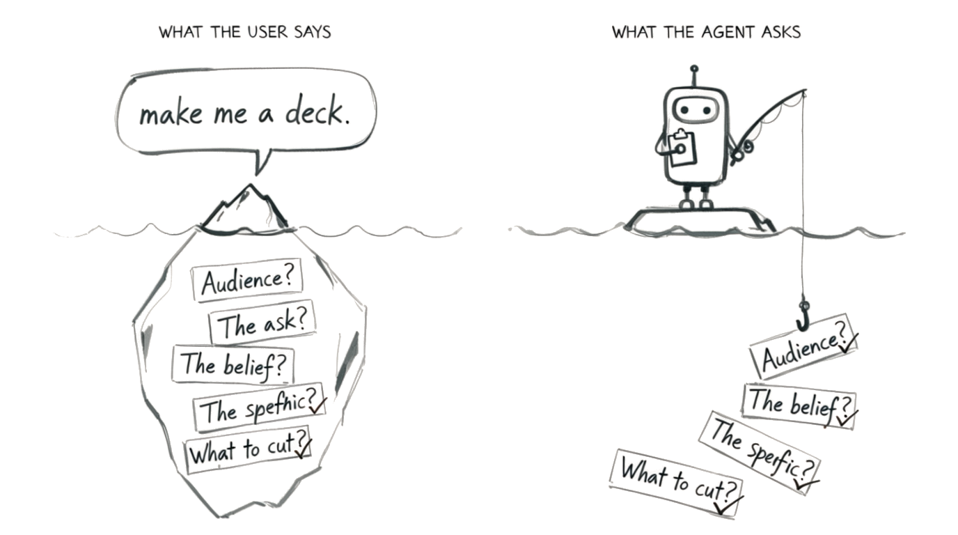 An iceberg diagram. Above the waterline a speech bubble says make me a deck. Below it, tags read Audience, The ask, The belief, The skeptic, What to cut. On the right, a robot with a fishing rod pulls the same tags up, each with a checkmark.