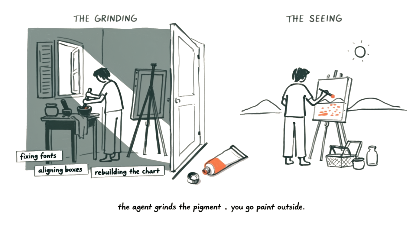 A painter grinds pigment in a grey studio labeled The Grinding, with tags reading fixing fonts, aligning boxes, rebuilding the chart. Through an open door, the same painter works at an easel outdoors under the sun, labeled The Seeing. A paint tube lies on the threshold.